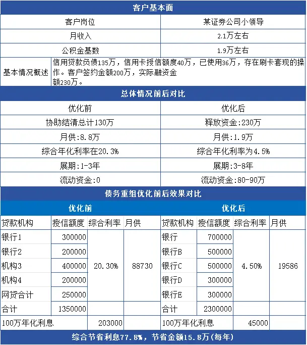 廣州個人負(fù)債優(yōu)化指南：避免以貸養(yǎng)貸，實(shí)現(xiàn)低成本債務(wù)優(yōu)化 